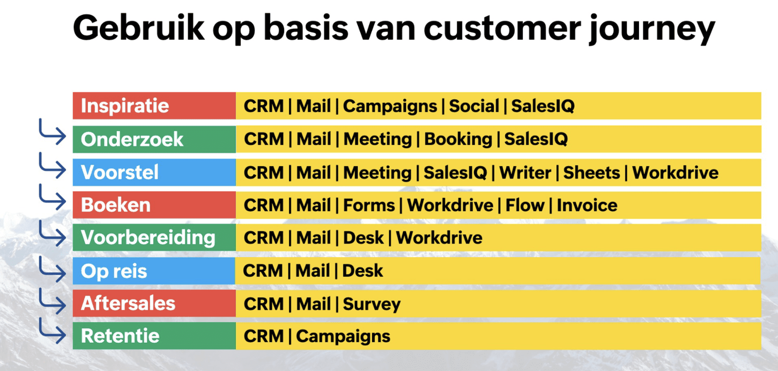 Optimaliseer de customer journey met software van Zoho voor je reisorganisatie